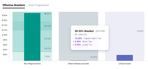 Tax analytics chart showing applicable tax brackets and a breakdown of income tax, capital gains tax, state, tax, and local tax