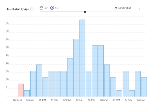 Histogram showing a probability distribution of financial outcomes by age