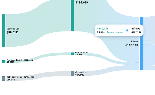 Sankey diagram illustrating how income flows into a financial plan and also showing Roth Conversions