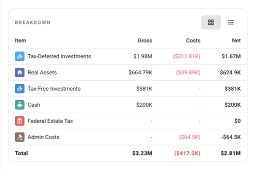Estate planning view showing what heirs receive after estate taxes, costs, and debt