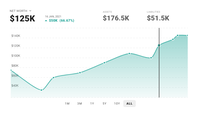 Plot of historical net worth, assets, and liabilities over time