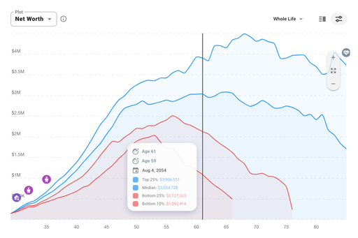 Monte carlo retirement simulation showing projected net worth over time, median outcome, and overall chance of success