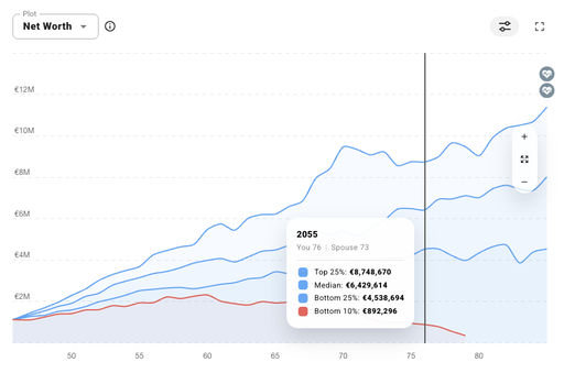 Monte carlo retirement simulation showing projected net worth over time, median outcome, and overall chance of success