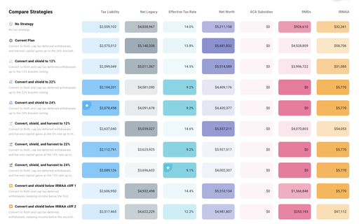 Heatmap comparing the performance of different tax strategies across key financial metrics