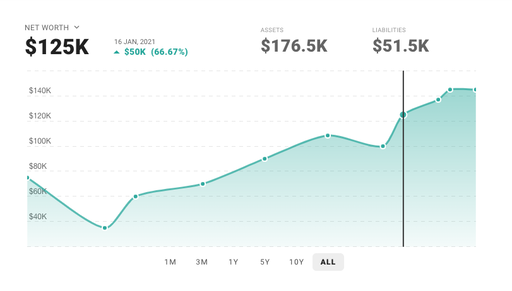 Plot of historical net worth, assets, and liabilities over time