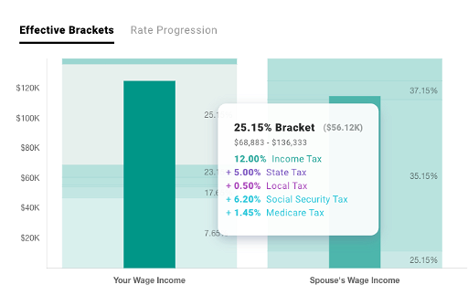 Chart of effective tax brackets highlighting income tax, state tax, local tax, social security tax, and medicare tax