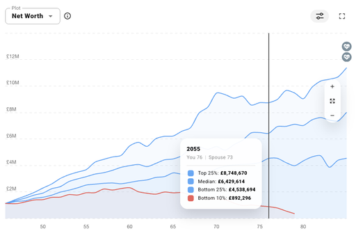 Monte carlo retirement simulation showing projected net worth over time, median outcome, and overall chance of success