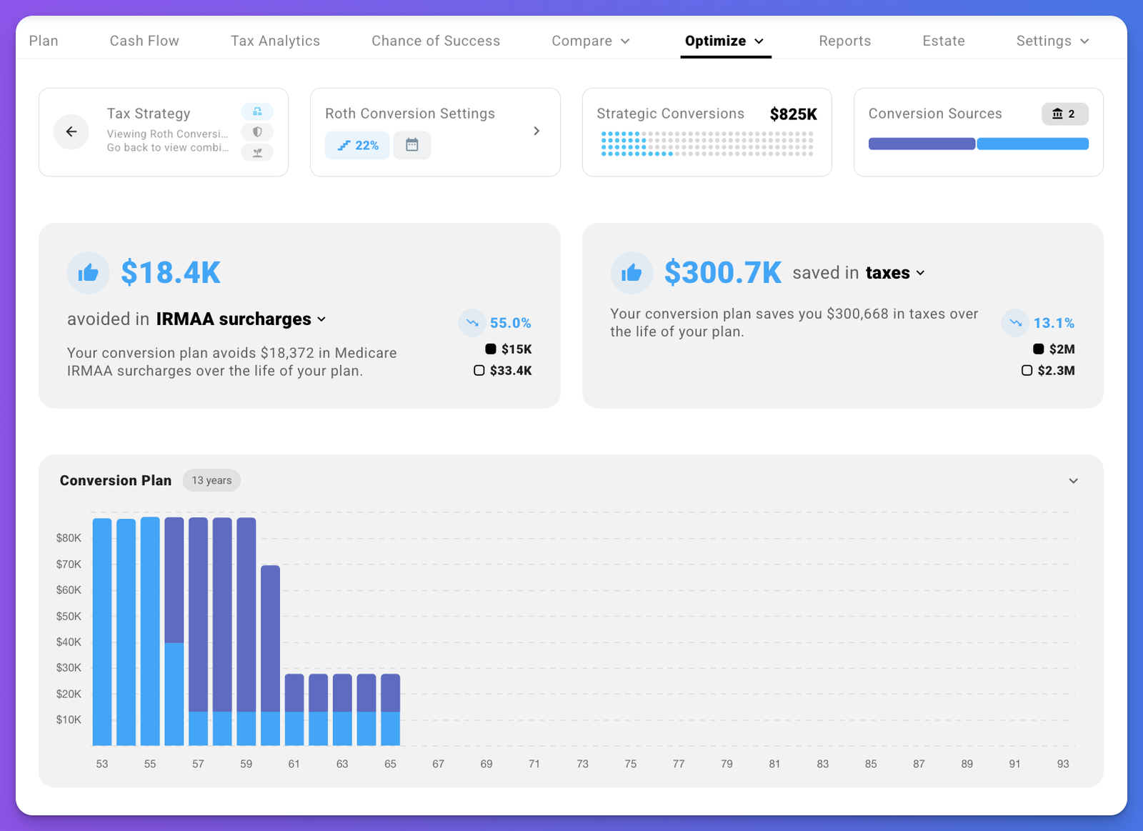 Roth Conversion strategy with projected dollar impact